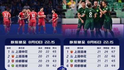 前四争夺空前激烈！中超积分榜前四名积分呈等差数列，且交替领先